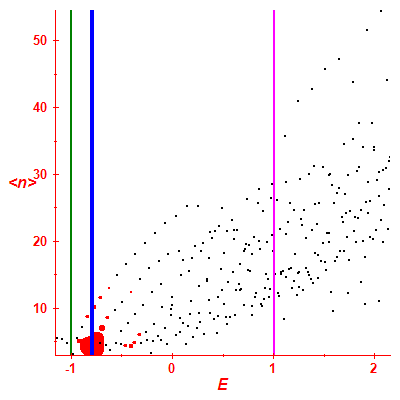 Peres lattice <N>